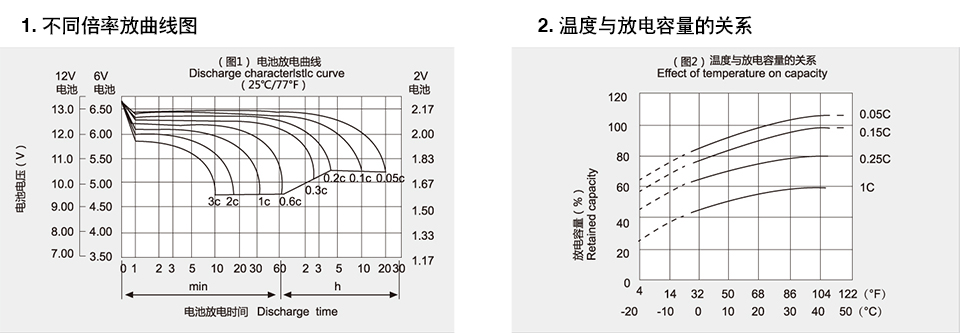 JMF系列高分子微囊胶体蓄电池