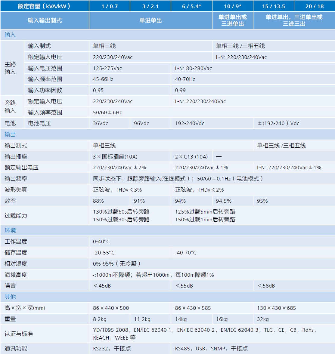 UPS2000-G 系列技术参数