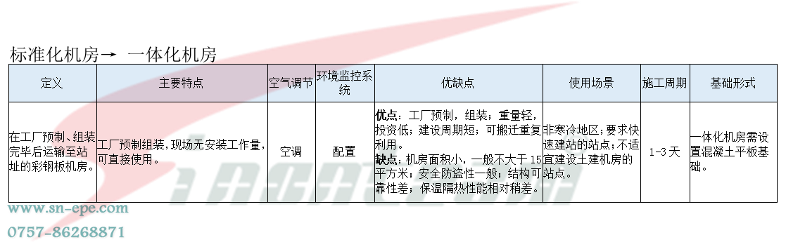 标准化机房→一体化机房.png