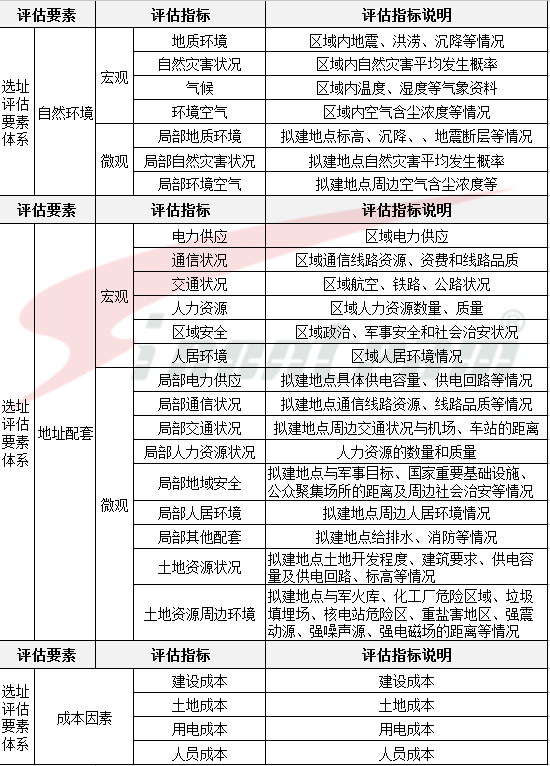 数据中心选址评估要素体系